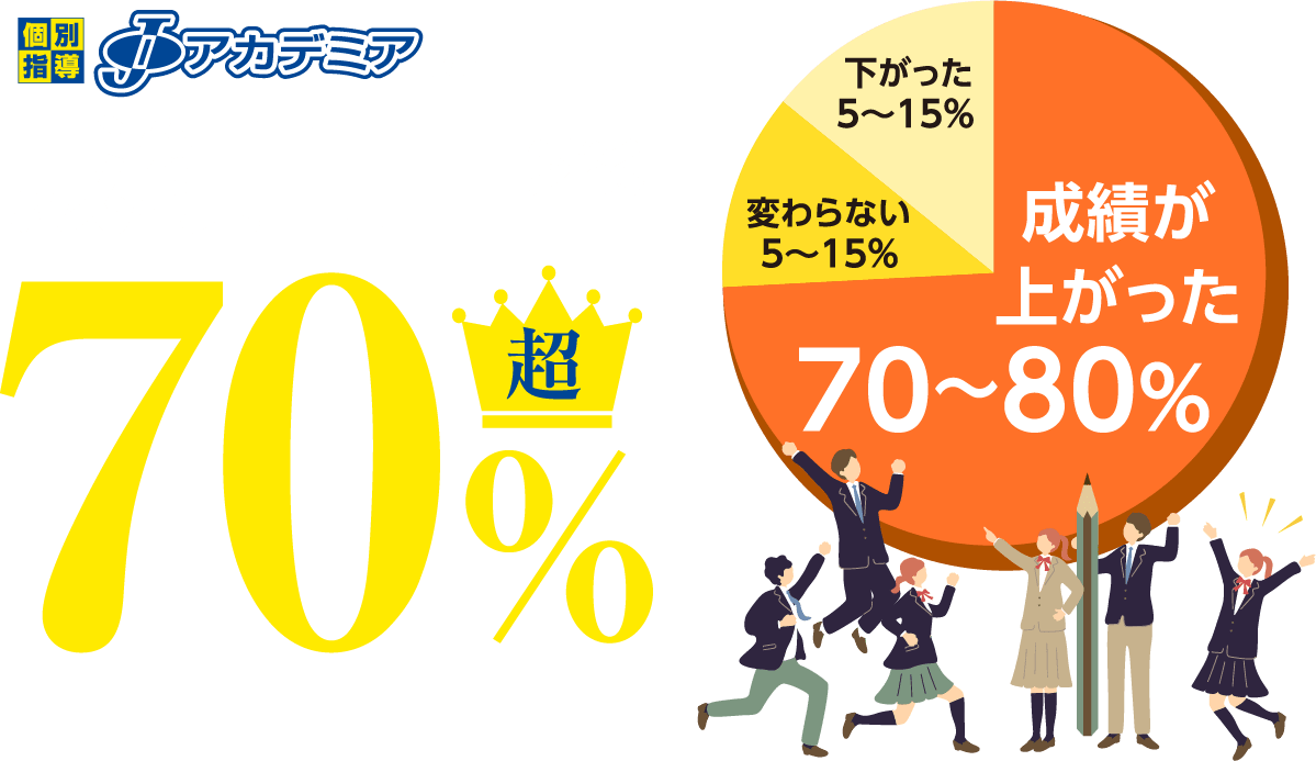 Jアカデミアは成績向上率70%超