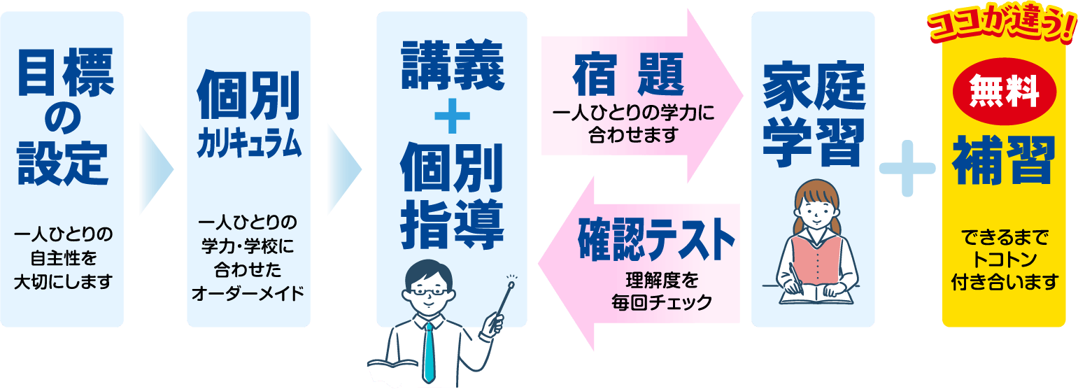 成績があがる授業システムの図解